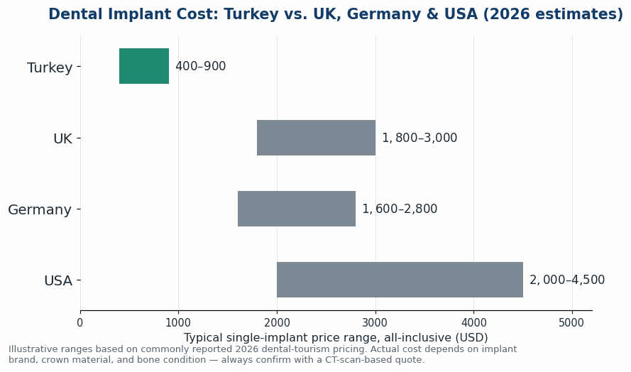 Dental implant cost Turkey compared with UK, Germany and USA price ranges, 2026 estimates